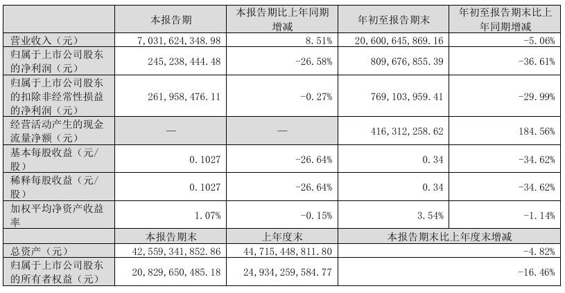 快讯|东方雨虹2025年前三季度实现营业收入为206亿元,同比下降5.06%