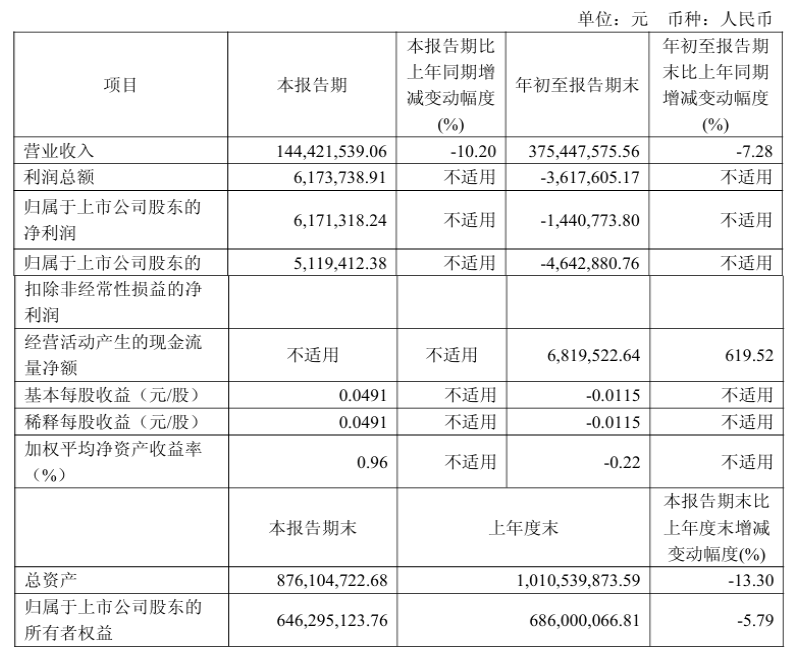 快讯|法狮龙2025年前三季度实现营业收入为3.75亿元,同比下降7.28%