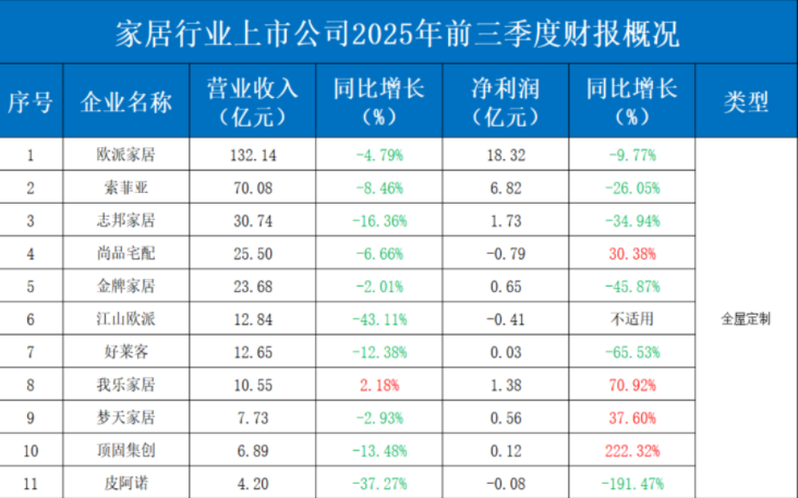70家家居上市企业发布前三季度财报，仅21家实现业绩正增长