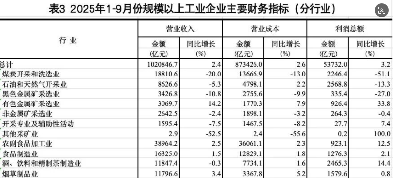国家统计局：前三季度家具制造业营业收入为4562亿元，同比下降6.7%