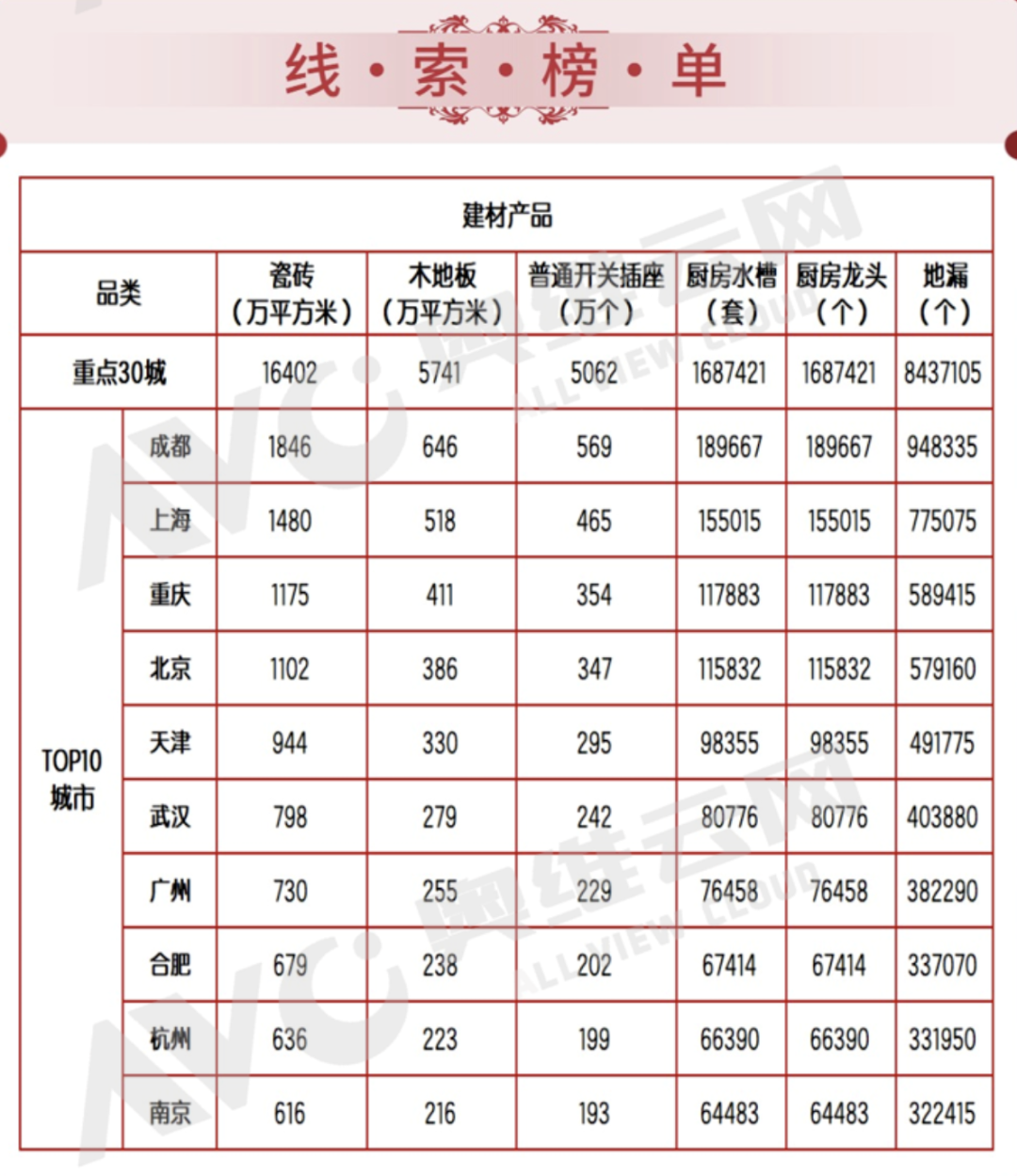 1月至8月30城瓷砖需求达1.64亿㎡,四大核心城市需求突出
