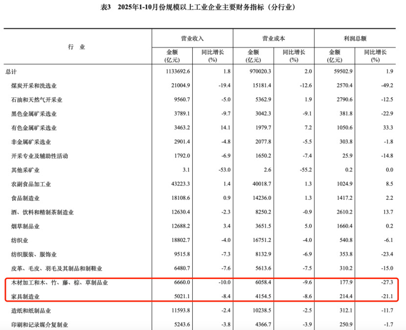国家统计局:1-10月家具制造业营业收入为5021.1亿元,同比下降8.4%