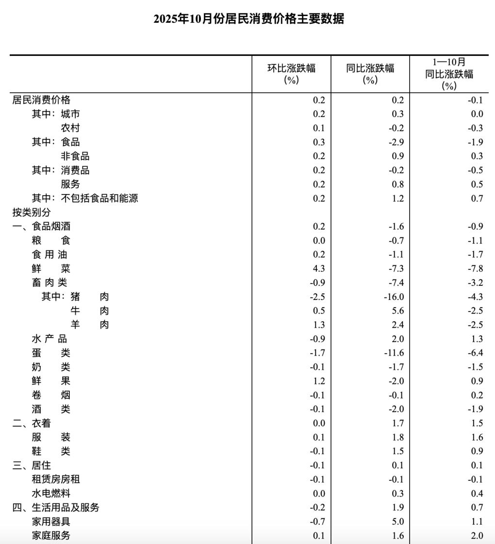 国家统计局最新数据：10月PPI同比下降2.1%，CPI同比上涨0.2%
