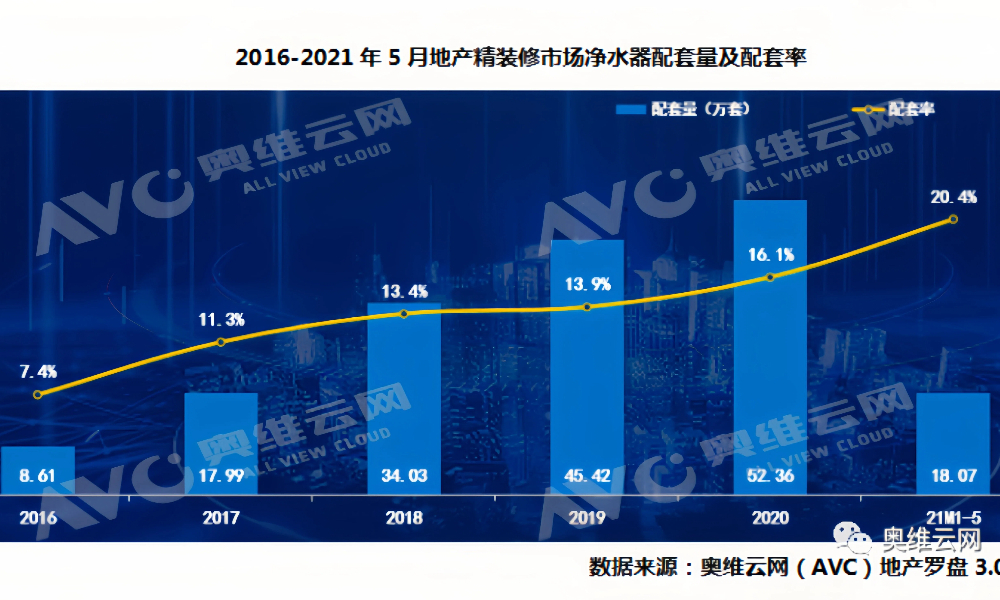 2021年1-5月地产精装市场净水配套规模同比、房企体量增长均二成，前景可期