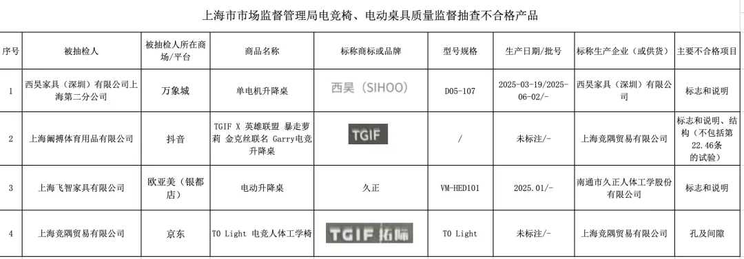 上海市市监局抽检通报：115批次产品不合格，电竞椅、电动桌具上榜