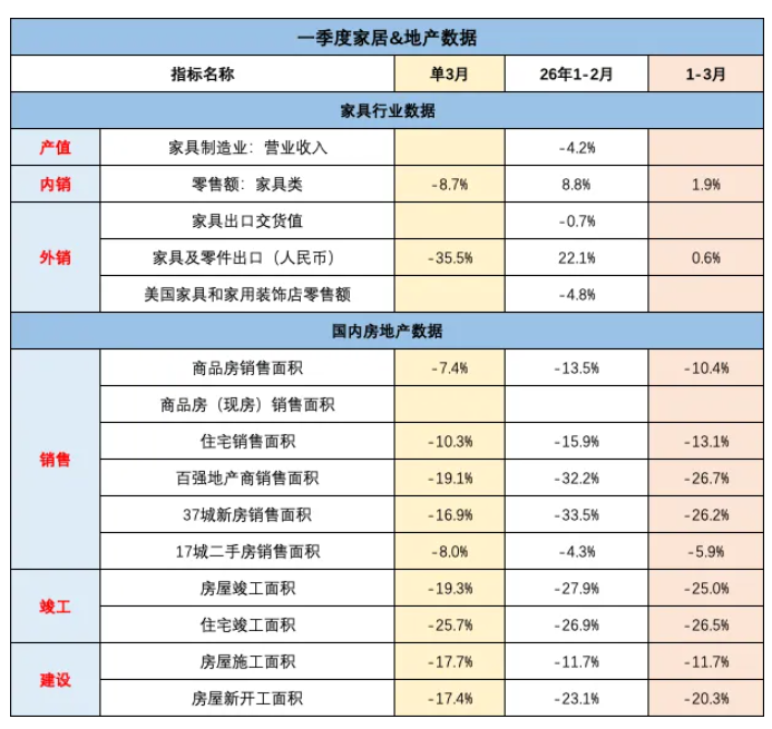 一季度家居&地产数据出炉，压力与韧性并存！