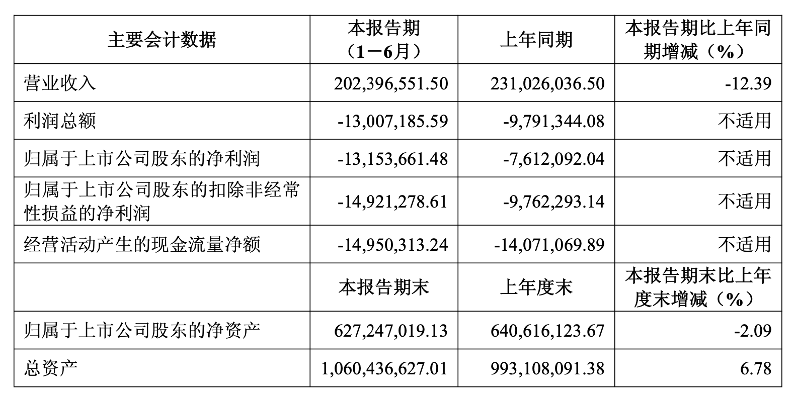 快讯 | 法狮龙2026年上半年实现营收2.02亿元,同比减少12.39%