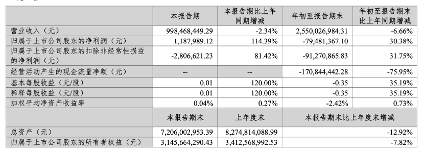 快讯 | 尚品宅配2025年前三季度营收25.50亿元,同比减少6.66%