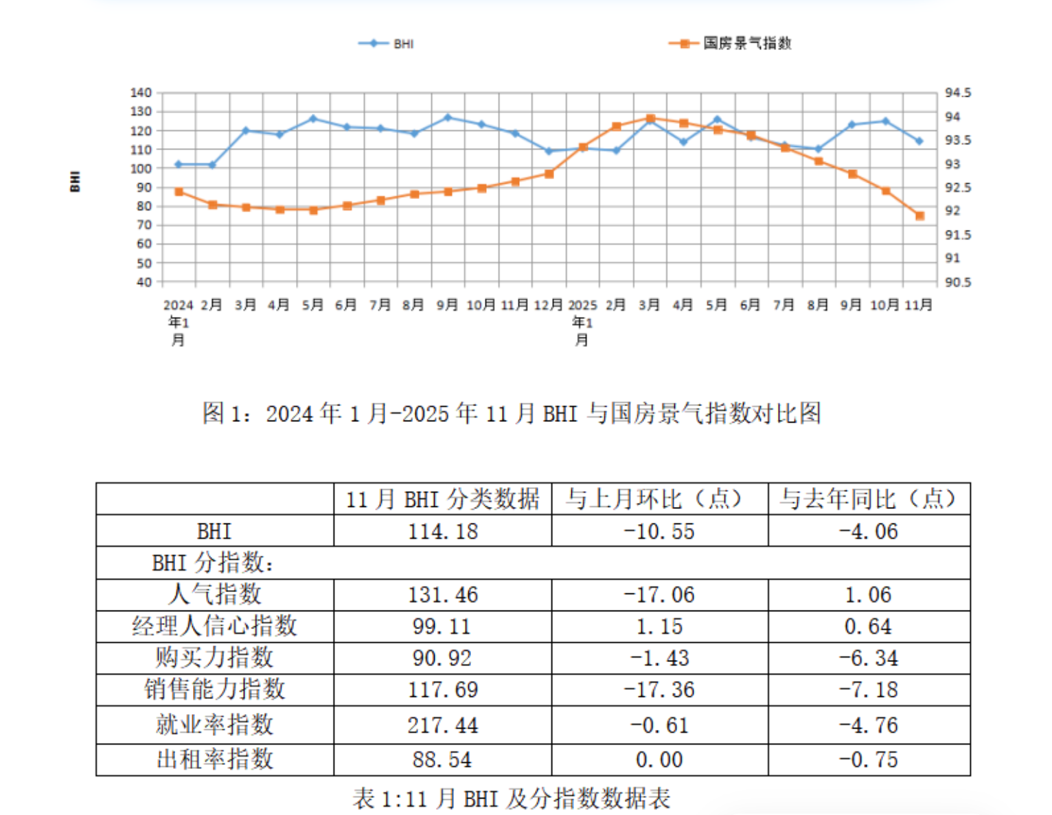11月BHI回落,建材家居行业承压运行